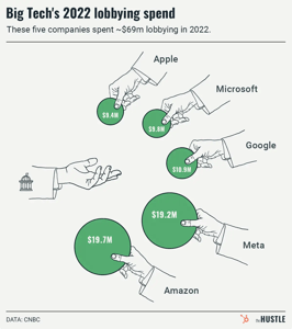 What the past year of tech lobbying looked like